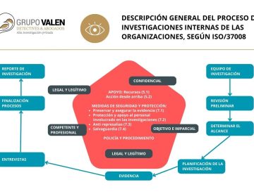 investigaciones internas, compliance
